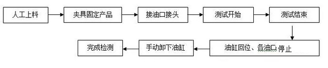有關(guān)液壓油缸型式性能測(cè)試流程方法